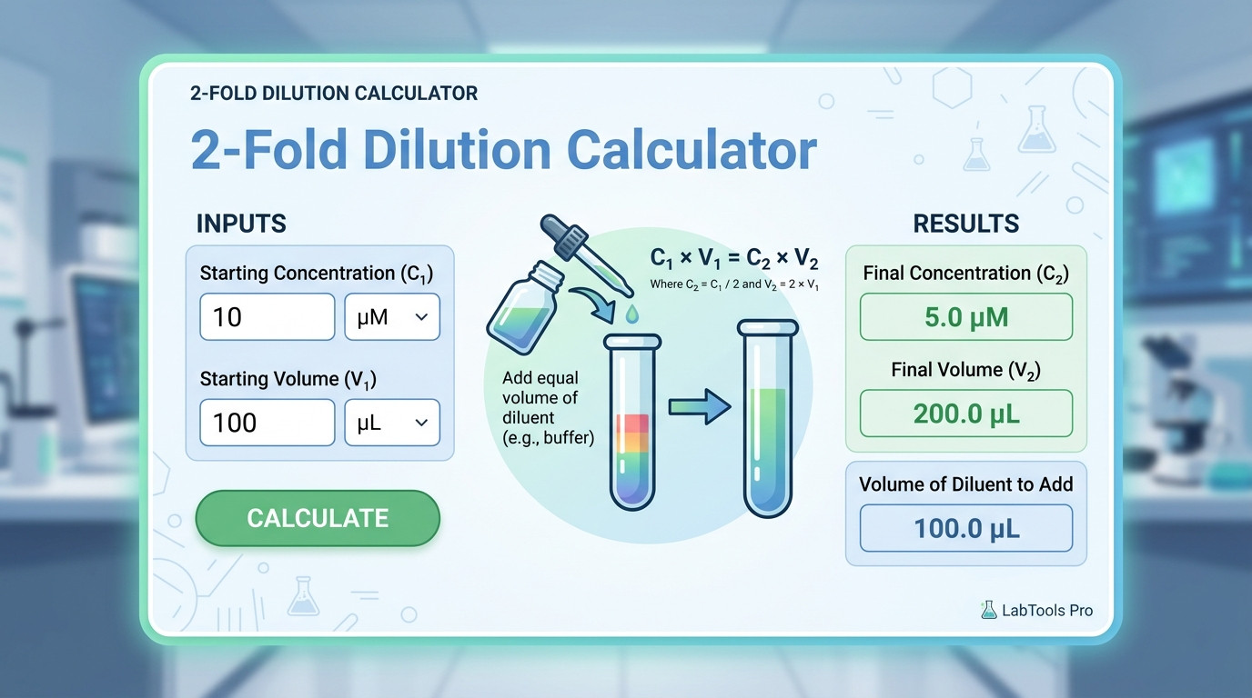 2 fold dilution calculator visualization showing a twofold dilution series halving across a row of wells