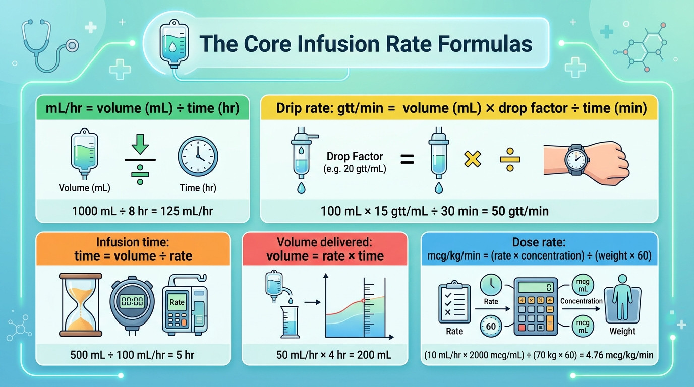 Core infusion rate formulas showing mL/hr, gtt/min, and weight-based dose calculations
