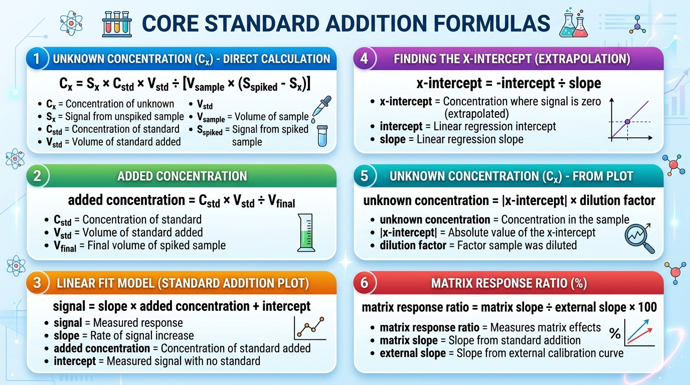 Standard Addition Calculator formulas for single point standard addition regression and x intercept