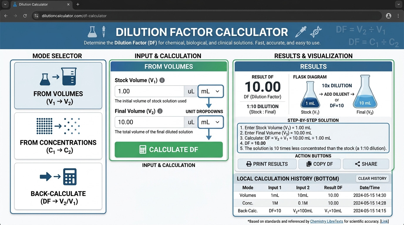Dilution factor calculator with laboratory pipettes, test tubes, and volumetric flasks