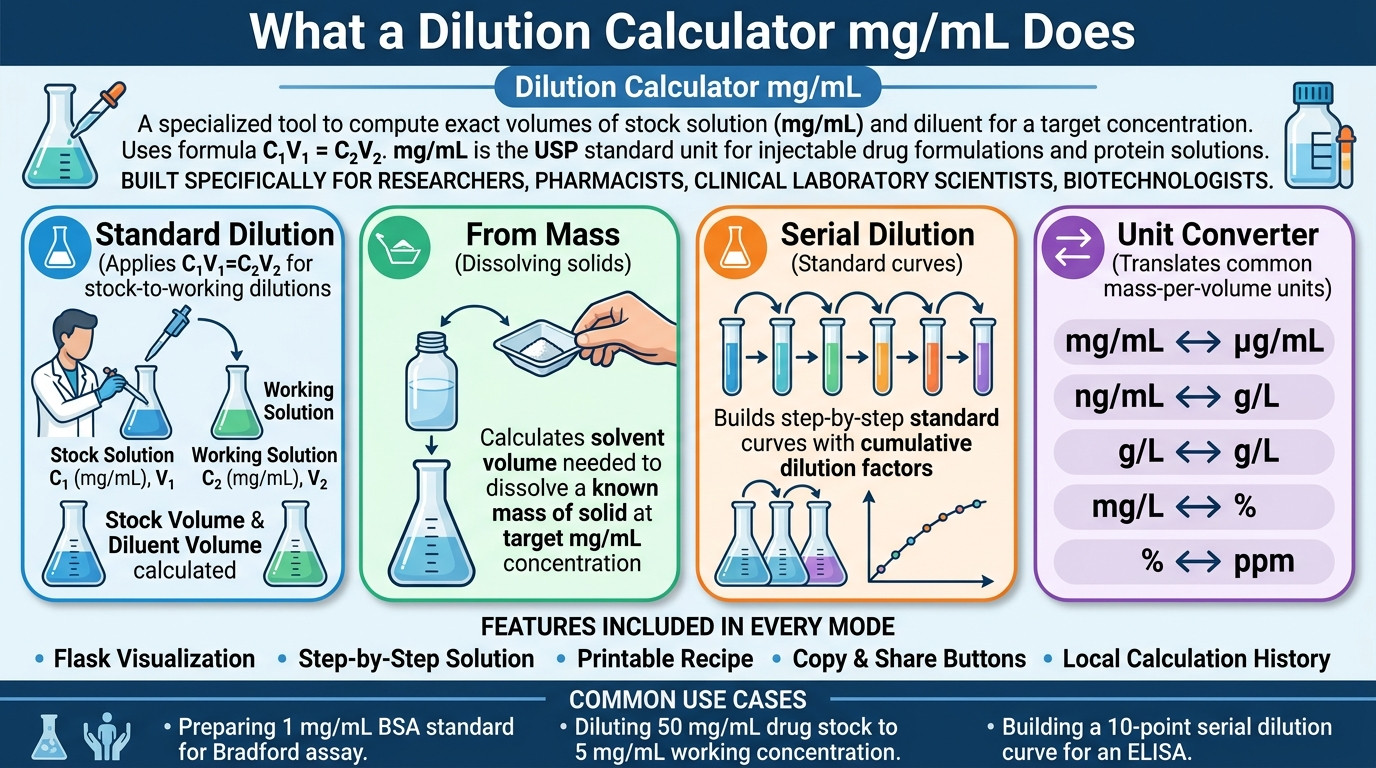 Dilution calculator mg/mL with laboratory pipettes and volumetric flasks for protein solutions