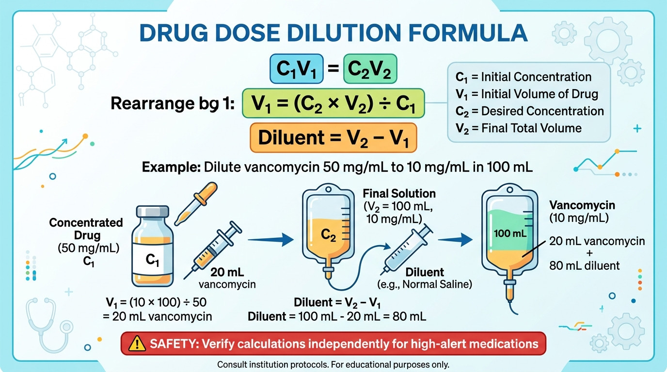 Core drug dose dilution formulas showing C1V1=C2V2 and weight-based dosing
