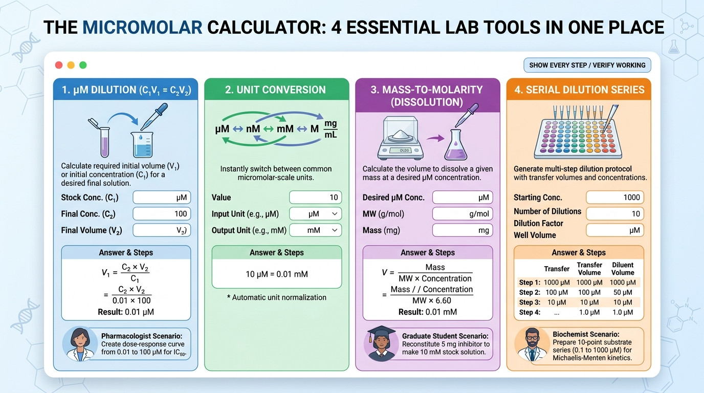 Micromolar calculator with enzyme assay plates, pipettes, and biochemistry lab equipment