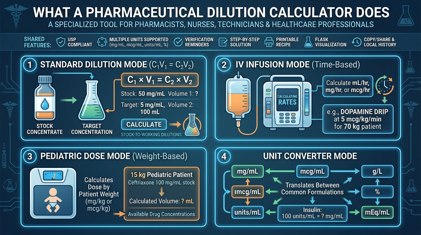 Pharmaceutical dilution calculator with IV bags, syringes, and drug vials for clinical pharmacy