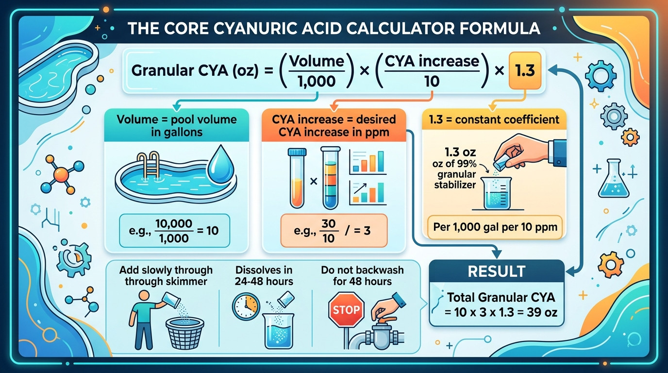 Cyanuric acid calculator formulas showing stabilizer dosing, water replacement, chlorine/CYA ratios, and CYA accumulation